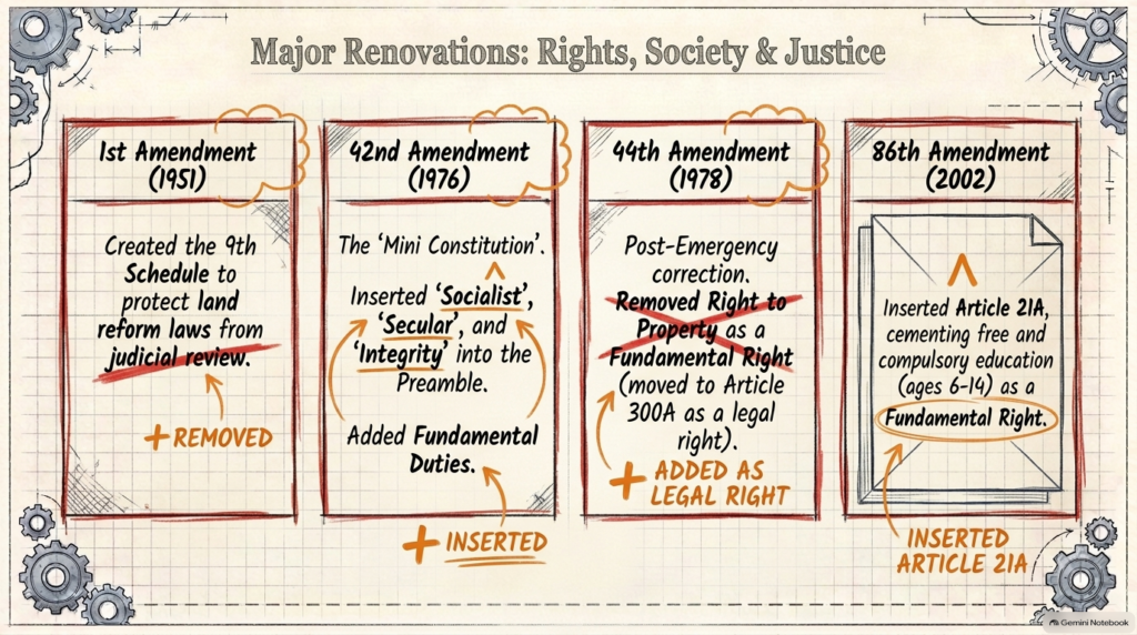Constitutional Amendments 10