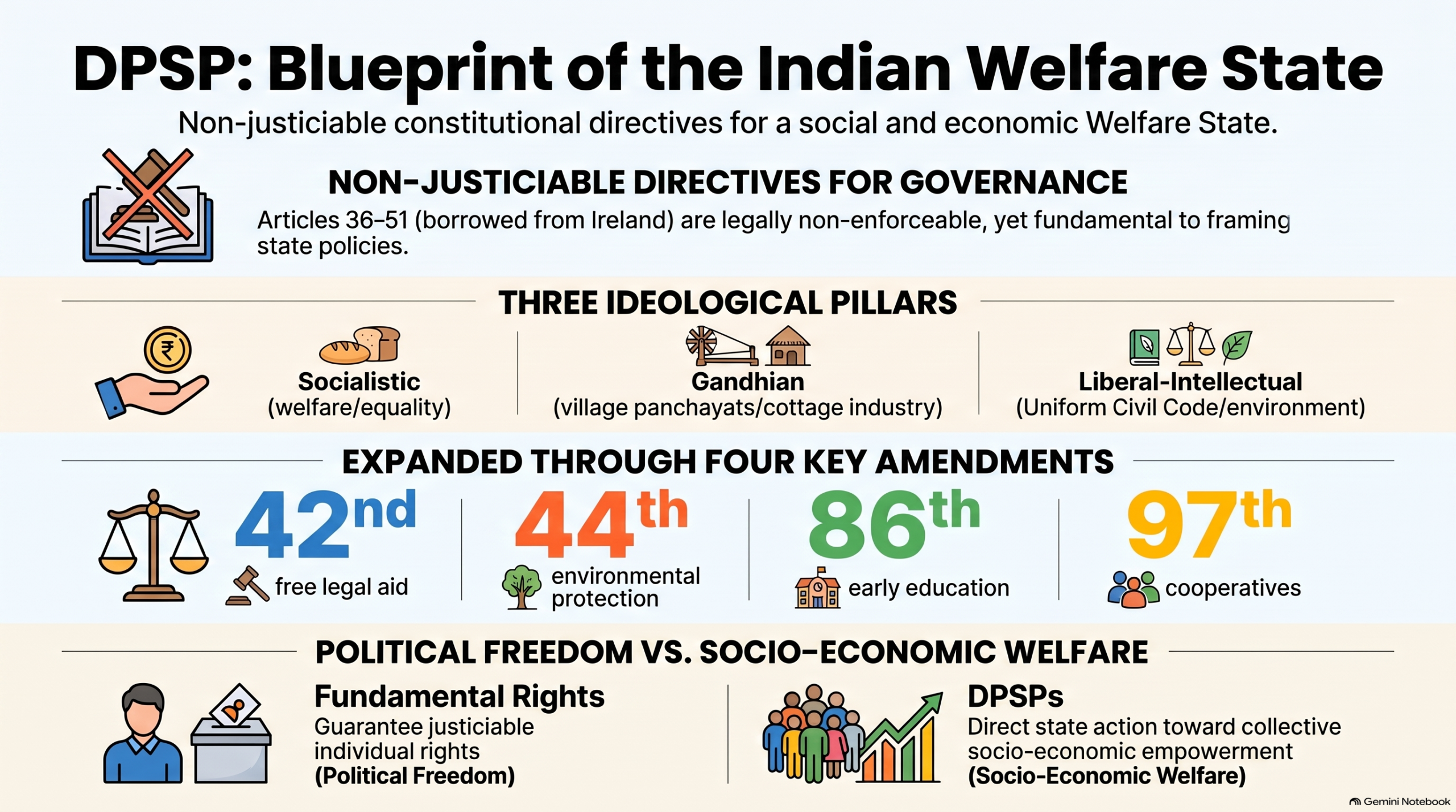 blueprint of indian welfare state