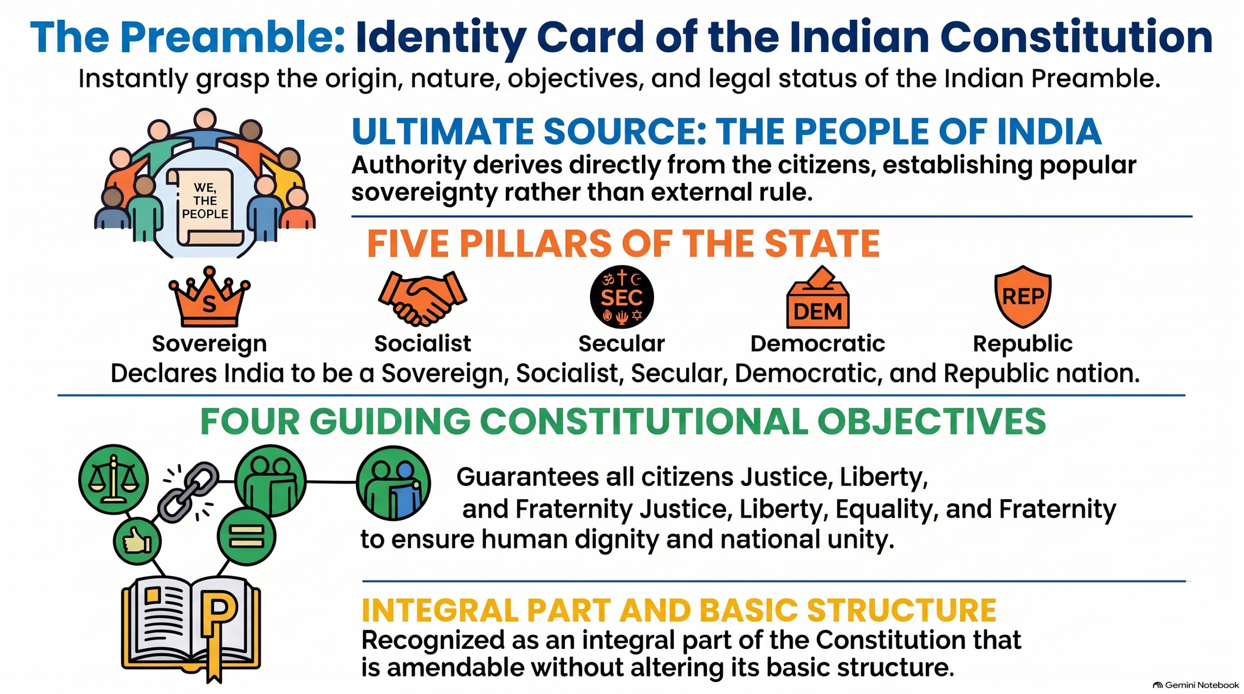 indian constitution preamble overview