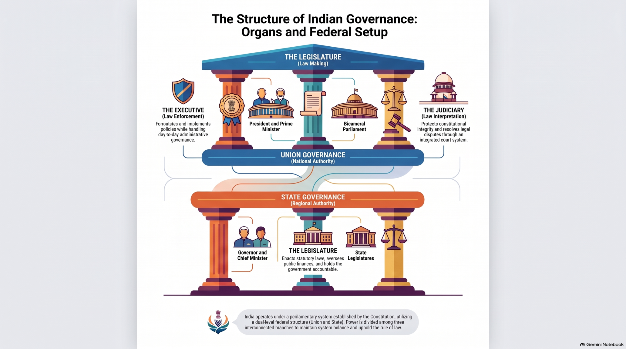 indian governance structure infographic